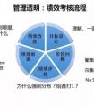 企業(yè)要進行績效考核的原因