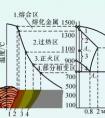 焊接熱影響區(qū)可以 分為哪三個(gè)區(qū)?其組織性能各如何?