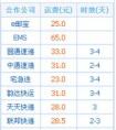 十六斤辣椒運費需要多少