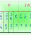 什么是數(shù)位？