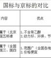 京標(biāo)92汽油和國標(biāo)92汽油的區(qū)別是什么？