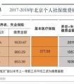 社保交的多和少有什么區(qū)別