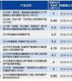 理財基金債券區(qū)別